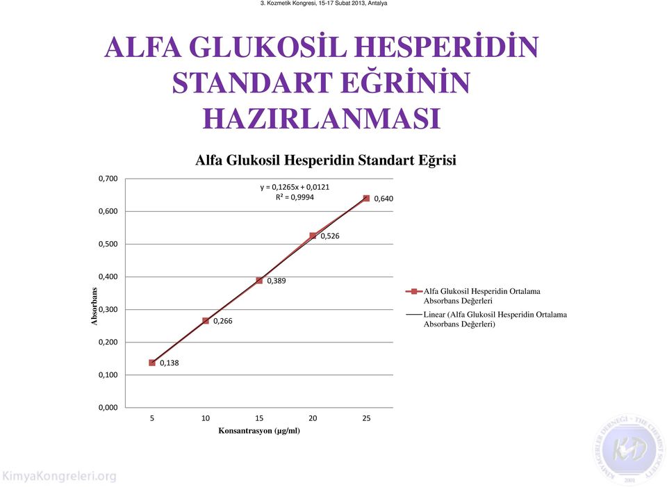 0,266 0,389 Alfa Glukosil Hesperidin Ortalama Absorbans Değerleri Linear (Alfa Glukosil