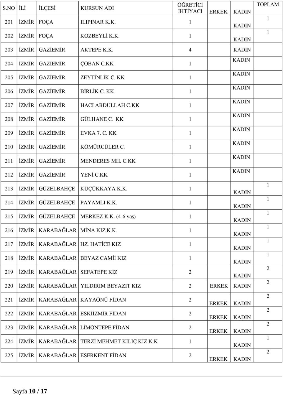 KK 3 İZMİR GÜZELBAHÇE KÜÇÜKKAYA K.K. 4 İZMİR GÜZELBAHÇE PAYAMLI K.K. 5 İZMİR GÜZELBAHÇE MERKEZ K.K. (4-6 yaş) 6 İZMİR KARABAĞLAR MİNA KIZ K.K. 7 İZMİR KARABAĞLAR HZ.