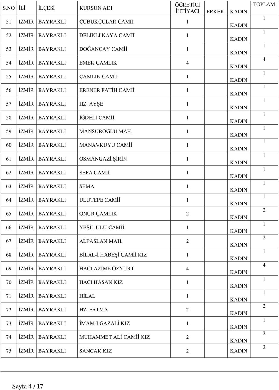 60 İZMİR BAYRAKLI MANAVKUYU CAMİİ 6 İZMİR BAYRAKLI OSMANGAZİ ŞİRİN 6 İZMİR BAYRAKLI SEFA CAMİİ 63 İZMİR BAYRAKLI SEMA 64 İZMİR BAYRAKLI ULUTEPE CAMİİ 65 İZMİR BAYRAKLI ONUR ÇAMLIK 66 İZMİR BAYRAKLI