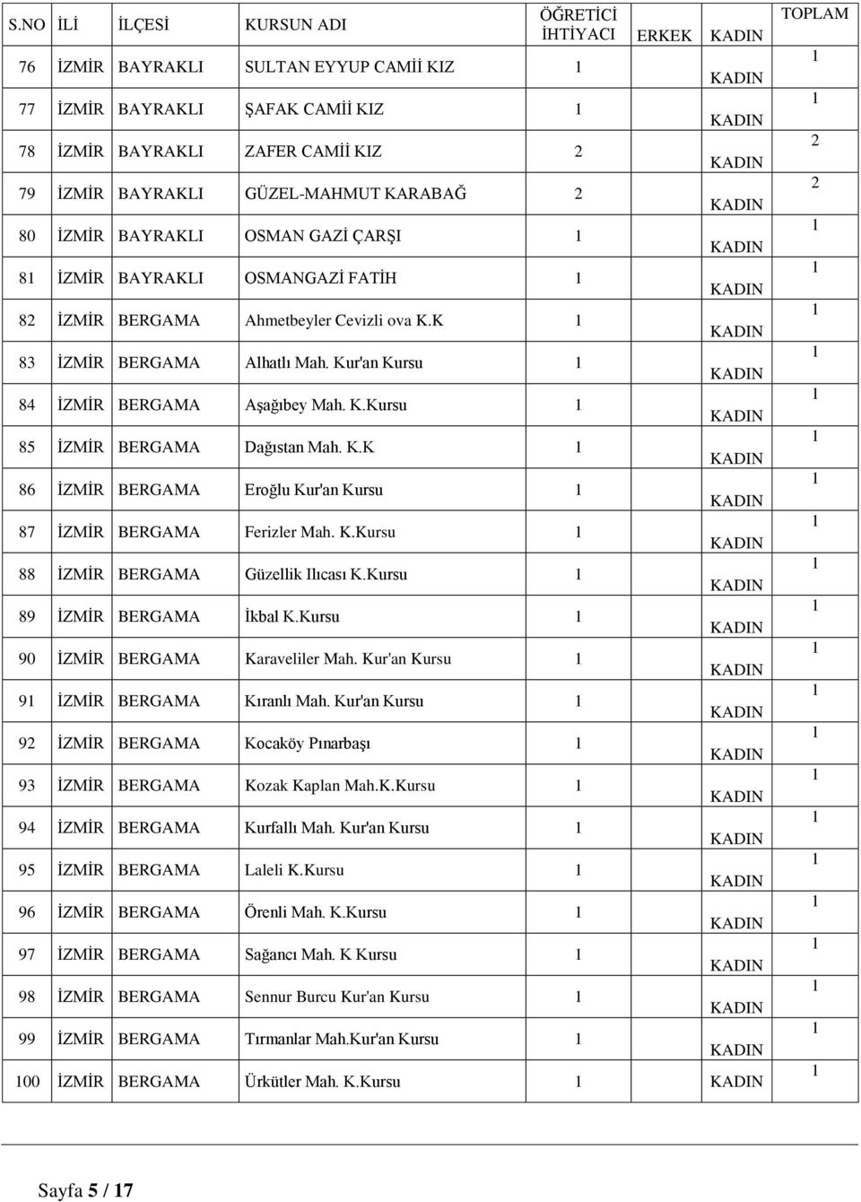 K.Kursu 88 İZMİR BERGAMA Güzellik Ilıcası K.Kursu 89 İZMİR BERGAMA İkbal K.Kursu 90 İZMİR BERGAMA Karaveliler Mah. Kur'an Kursu 9 İZMİR BERGAMA Kıranlı Mah.