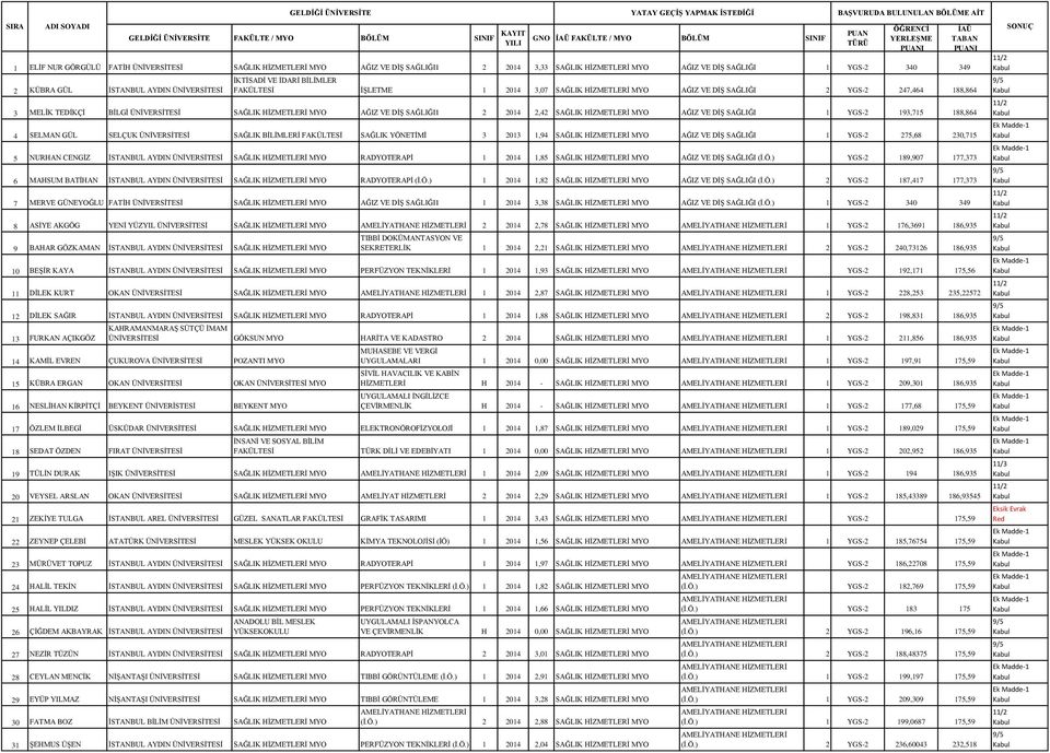 188,864 3 MELİK TEDİKÇİ BİLGİ SAĞLIK HİZMETLERİ MYO AĞIZ VE DİŞ SAĞLIĞI1 2 2014 2,42 SAĞLIK HİZMETLERİ MYO AĞIZ VE DİŞ SAĞLIĞI 1 YGS-2 193,715 188,864 4 SELMAN GÜL SELÇUK SAĞLIK BİLİMLERİ FAKÜLTESİ