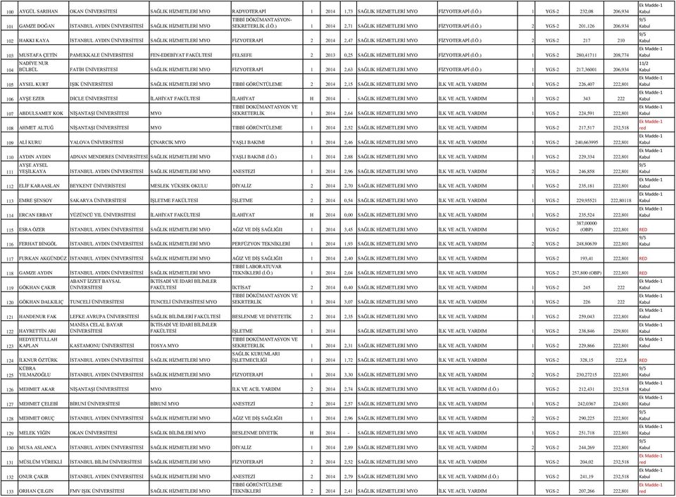 ) 1 2014 2,71 SAĞLIK HİZMETLERİ MYO FİZYOTERAPİ (İ.Ö.) 2 YGS-2 201,126 206,934 102 HAKKI KAYA İSTANBUL AYDIN SAĞLIK HİZMETLERİ MYO FİZYOTERAPİ 2 2014 2,47 SAĞLIK HİZMETLERİ MYO FİZYOTERAPİ (İ.Ö.) 2 YGS-2 217 210 103 MUSTAFA ÇETİN PAMUKKALE FEN-EDEBİYAT FAKÜLTESİ FELSEFE 2 2013 0,25 SAĞLIK HİZMETLERİ MYO FİZYOTERAPİ (İ.