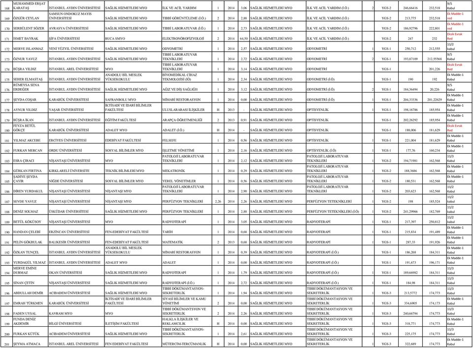 Ö.) 1 2014 2,73 SAĞLIK HİZMETLERİ MYO İLK VE ACİL YARDIM (İ.Ö.) YGS-2 186,92796 222,801 171 İSMET BAYRAK ŞİFA BUCA SMYO ELEKTRONÖROFİZYOLOJİ 2 2014 64,50 SAĞLIK HİZMETLERİ MYO İLK VE ACİL YARDIM