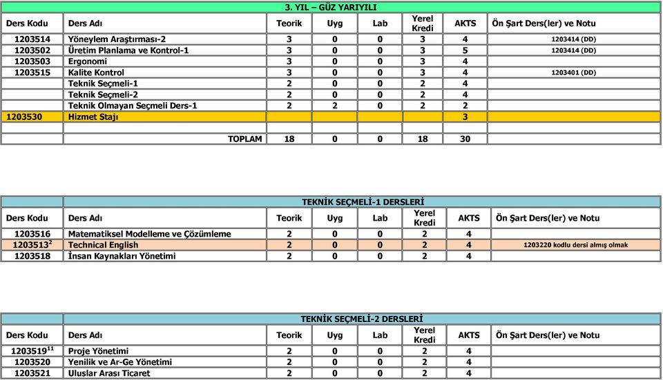 18 30 TEKNİK SEÇMELİ-1 DERSLERİ 1203516 Matematiksel Modelleme ve Çözümleme 2 0 0 2 4 1203513 2 Technical English 2 0 0 2 4 1203220 kodlu dersi almış olmak 1203518 İnsan