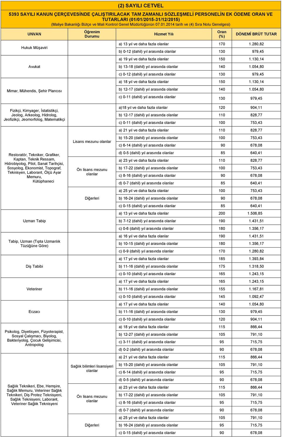 2014 tarih ve (4) Sıra Nolu Genelgesi) UNVAN Hukuk Müşaviri Avukat Mimar, Mühendis, Şehir Plancısı Öğrenim Durumu Hizmet Yılı Oran (%) DÖNEMİ BRÜT TUTAR a) 13 yıl ve daha fazla olanlar 170 1.