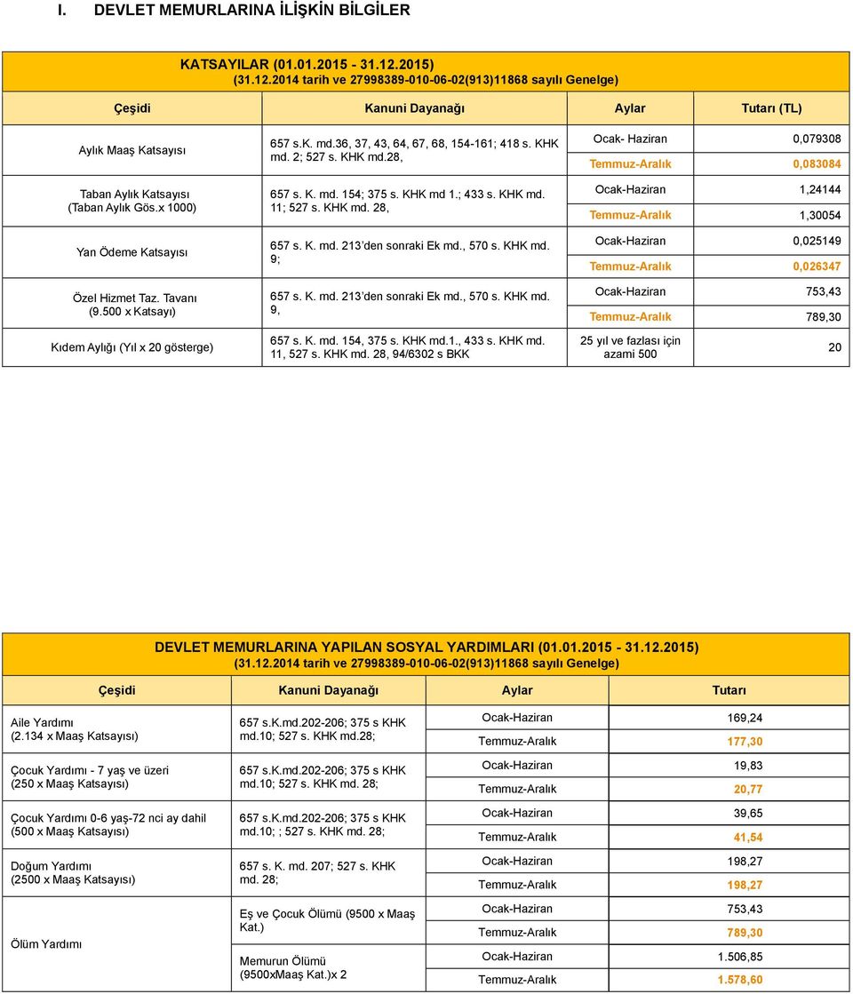 x 1000) Yan Ödeme Katsayısı Özel Hizmet Taz. Tavanı (9.500 x Katsayı) 657 s.k. md.36, 37, 43, 64, 67, 68, 154-161; 418 s. KHK md. 2; 527 s. KHK md.28, 657 s. K. md. 154; 375 s. KHK md 1.; 433 s.