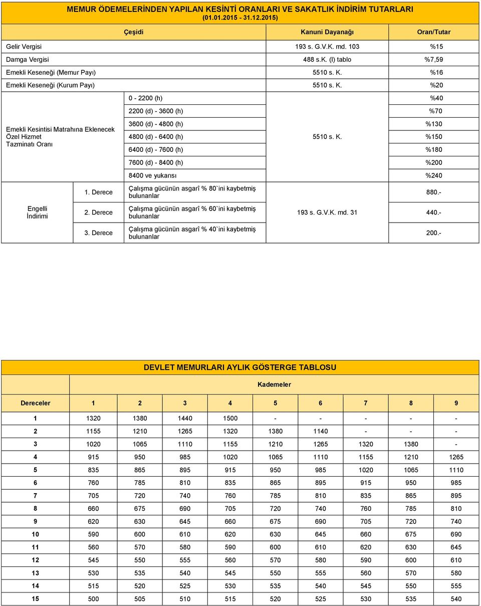 Derece 3. Derece 0-2200 (h) 2200 (d) - 3600 (h) %70 3600 (d) - 4800 (h) %130 4800 (d) - 6400 (h) 5510 s. K.