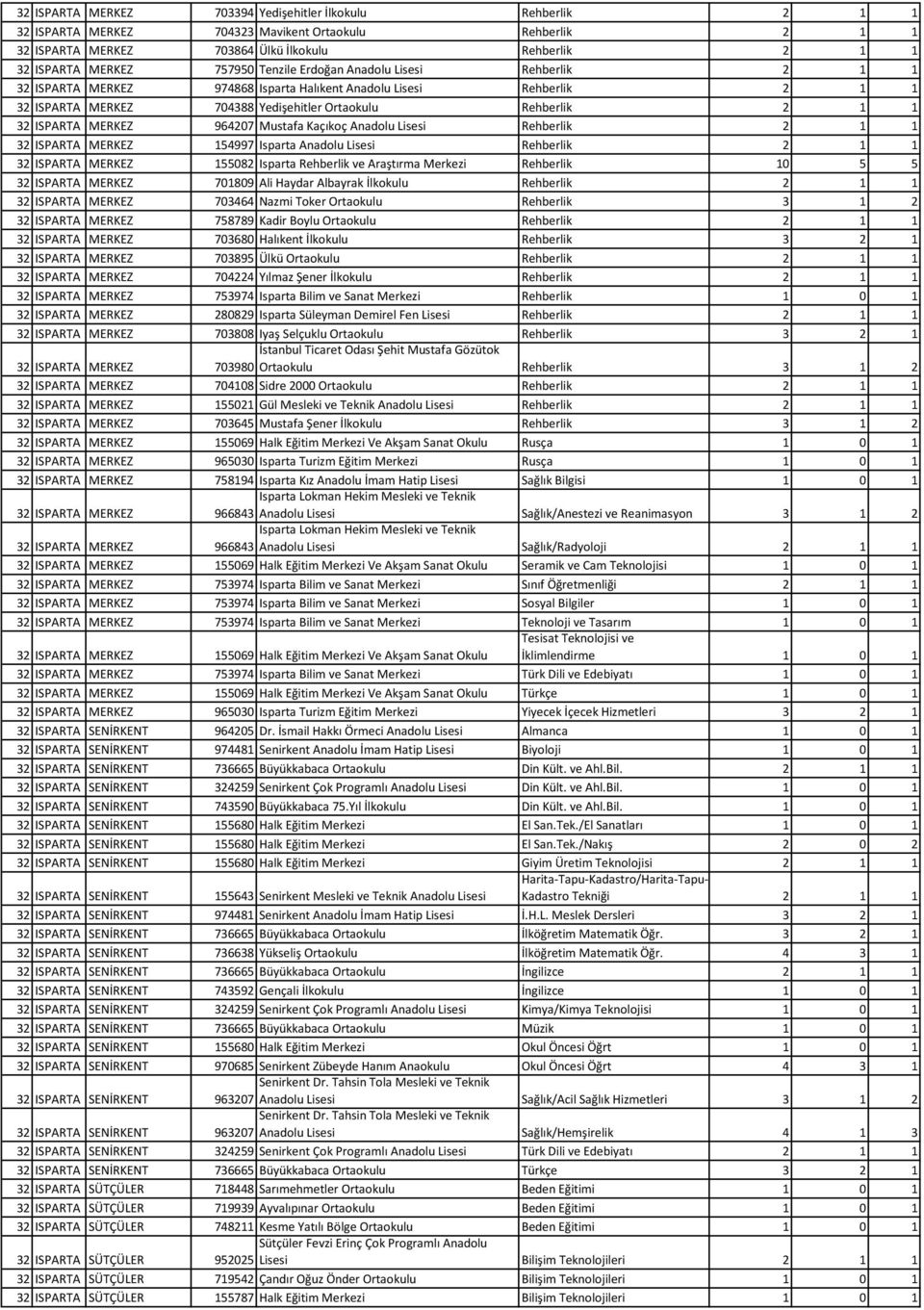 Isparta Rehberlik ve Araştırma Merkezi Rehberlik 10 5 5 701809 Ali Haydar Albayrak İlkokulu Rehberlik 2 1 1 703464 Nazmi Toker Ortaokulu Rehberlik 3 1 2 758789 Kadir Boylu Ortaokulu Rehberlik 2 1 1