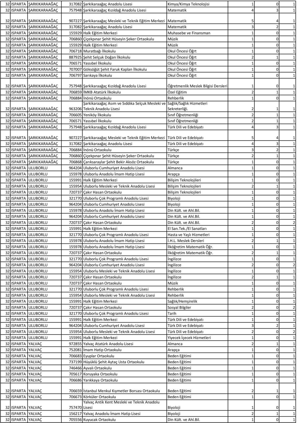 Eğitim Merkezi Muhasebe ve Finansman 1 0 1 32 ISPARTA ŞARKIKARAAĞAÇ 706860 Çiçekpınar Şehit Hüseyin Şeker Ortaokulu Müzik 1 0 1 32 ISPARTA ŞARKIKARAAĞAÇ 155929 Halk Eğitim Merkezi Müzik 1 0 1 32