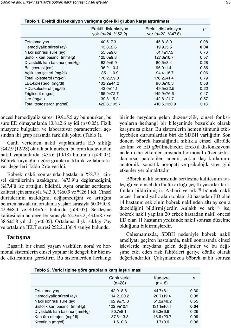 08 Hemodiyaliz süresi (ay) 13.8±2.6 19.9±5.5 0.04 Nakil sonrası süre (ay) 55.5±9.0 61.4±17.5 0.76 Sistolik kan basıncı (mmhg) 125.0±9.8 127.3±16.7 0.57 Diyastolik kan basıncı (mmhg) 82.9±6.9 80.5±8.