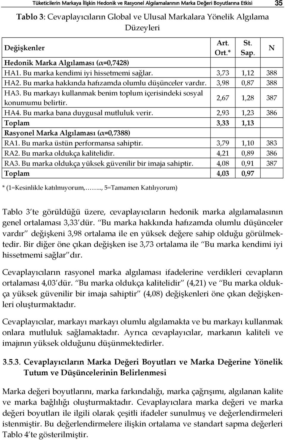 Bu markayı kullanmak benim toplum içerisindeki sosyal konumumu belirtir. 2,67 1,28 387 HA4. Bu marka bana duygusal mutluluk verir.