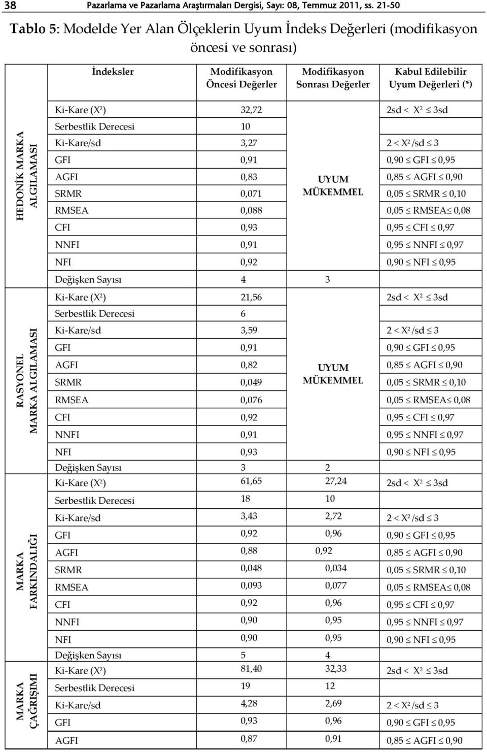 (*) HEDONİK MARKA ALGILAMASI RASYONEL MARKA ALGILAMASI MARKA FARKINDALIĞI MARKA ÇAĞRIŞIMI Ki-Kare (X 2 ) 32,72 2sd < X 2 3sd Serbestlik Derecesi 10 Ki-Kare/sd 3,27 2 < X 2 /sd 3 GFI 0,91 0,90 GFI