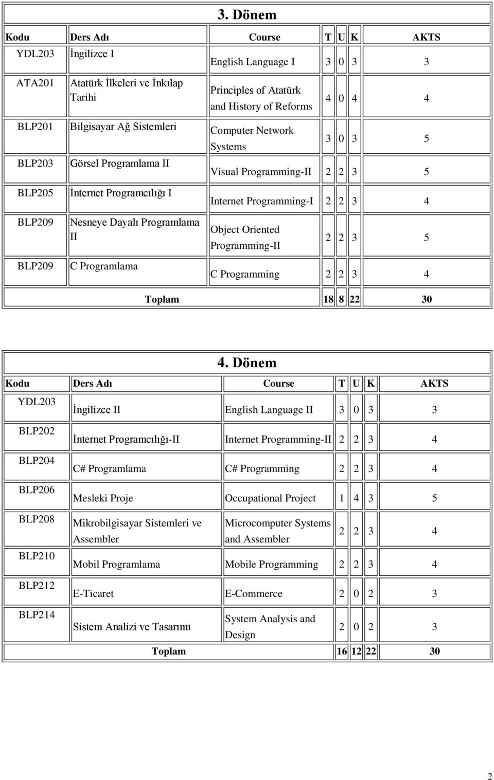 Programlama II Object Oriented Programming-II 2 2 3 5 BLP209 C Programlama C Programming 2 2 3 4 Toplam 18 8 22 30 4.