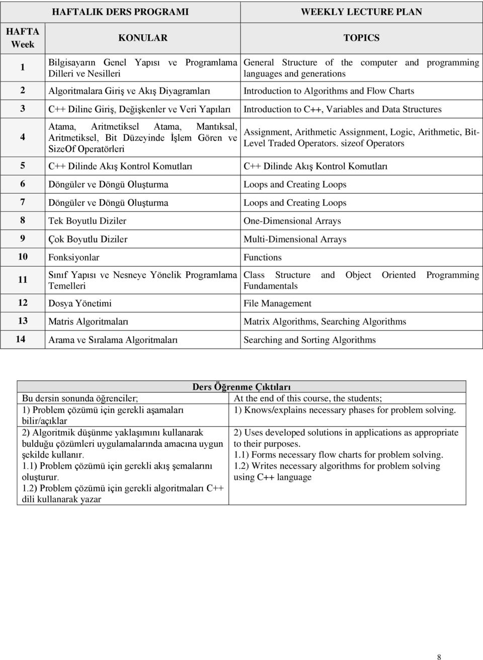 Atama, Aritmetiksel Atama, Mantıksal, Aritmetiksel, Bit Düzeyinde İşlem Gören ve SizeOf Operatörleri Assignment, Arithmetic Assignment, Logic, Arithmetic, Bit- Level Traded Operators.