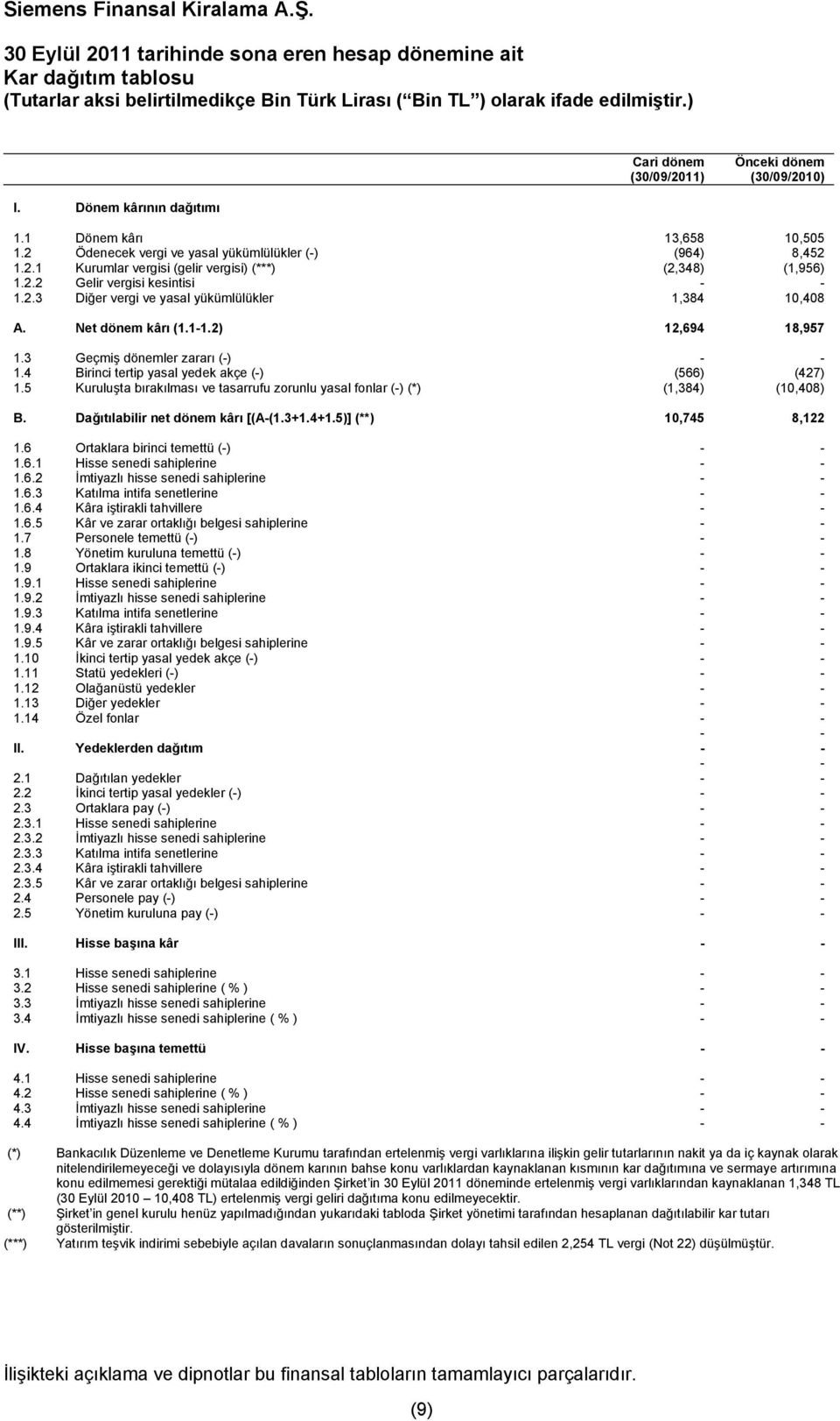 2.2 Gelir vergisi kesintisi - - 1.2.3 Diğer vergi ve yasal yükümlülükler 1,384 10,408 A. Net dönem kârı (1.1-1.2) 12,694 18,957 1.3 Geçmiş dönemler zararı (-) - - 1.