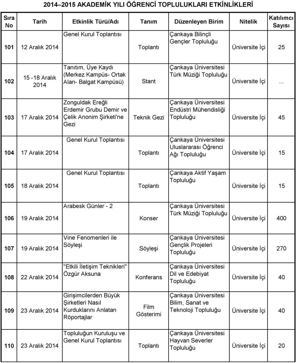 Üniversite İçi 15 106 19 Aralık Arabesk Günler - 2 Konser Türk Müziği Üniversite İçi 400 107 19 Aralık Vine Fenomenleri ile Söyleşi Söyleşi Gençlik Projeleri Üniversite İçi 270 108 22 Aralık "Etkili