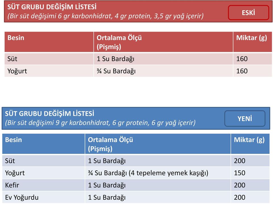 süt değişimi 9 gr karbonhidrat, 6 gr protein, 6 gr yağ içerir) YENİ Besin Ortalama Ölçü (Pişmiş) Süt 1 Su