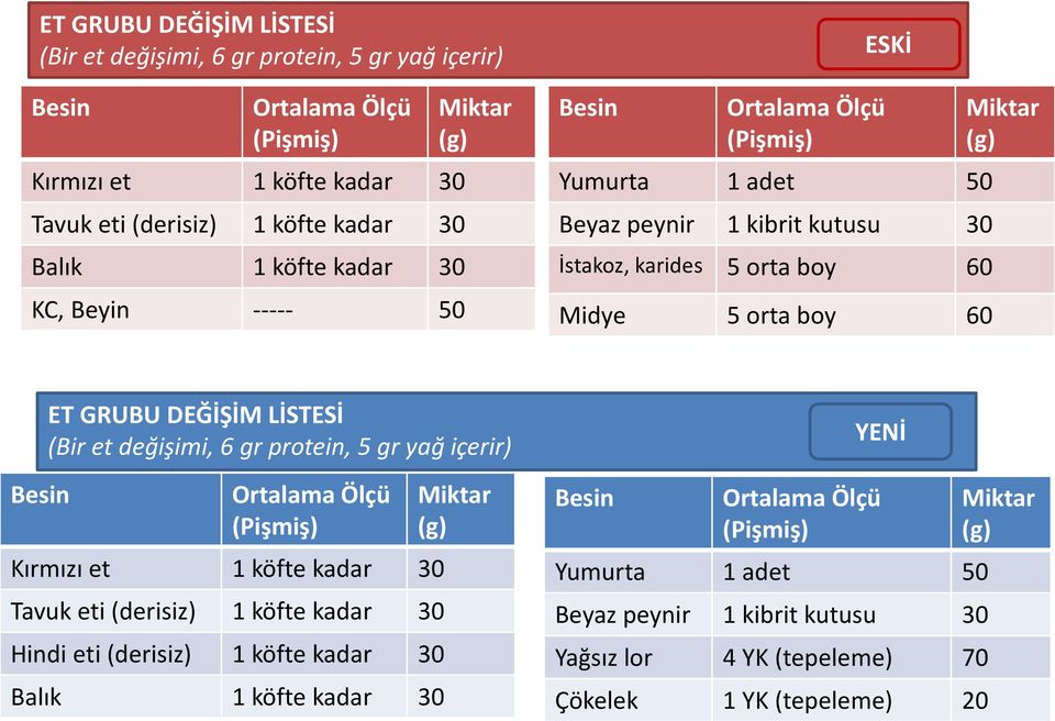 GRUBU DEĞİŞİM LİSTESİ (Bir et değişimi, 6 gr protein, 5 gr yağ içerir) Ortalama Ölçü (Pişmiş) Kırmızı et 1 köfte kadar 30 Tavuk eti (derisiz) 1 köfte kadar 30 Hindi eti (derisiz) 1 köfte