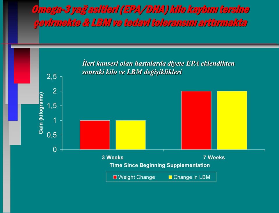 hastalarda diyete EPA eklendikten sonraki kilo ve LBM değişiklikleri 1,5 1