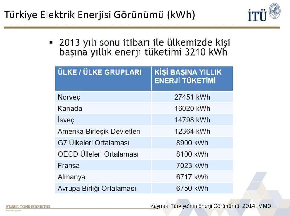 (kwh) Kaynak: Türkiye