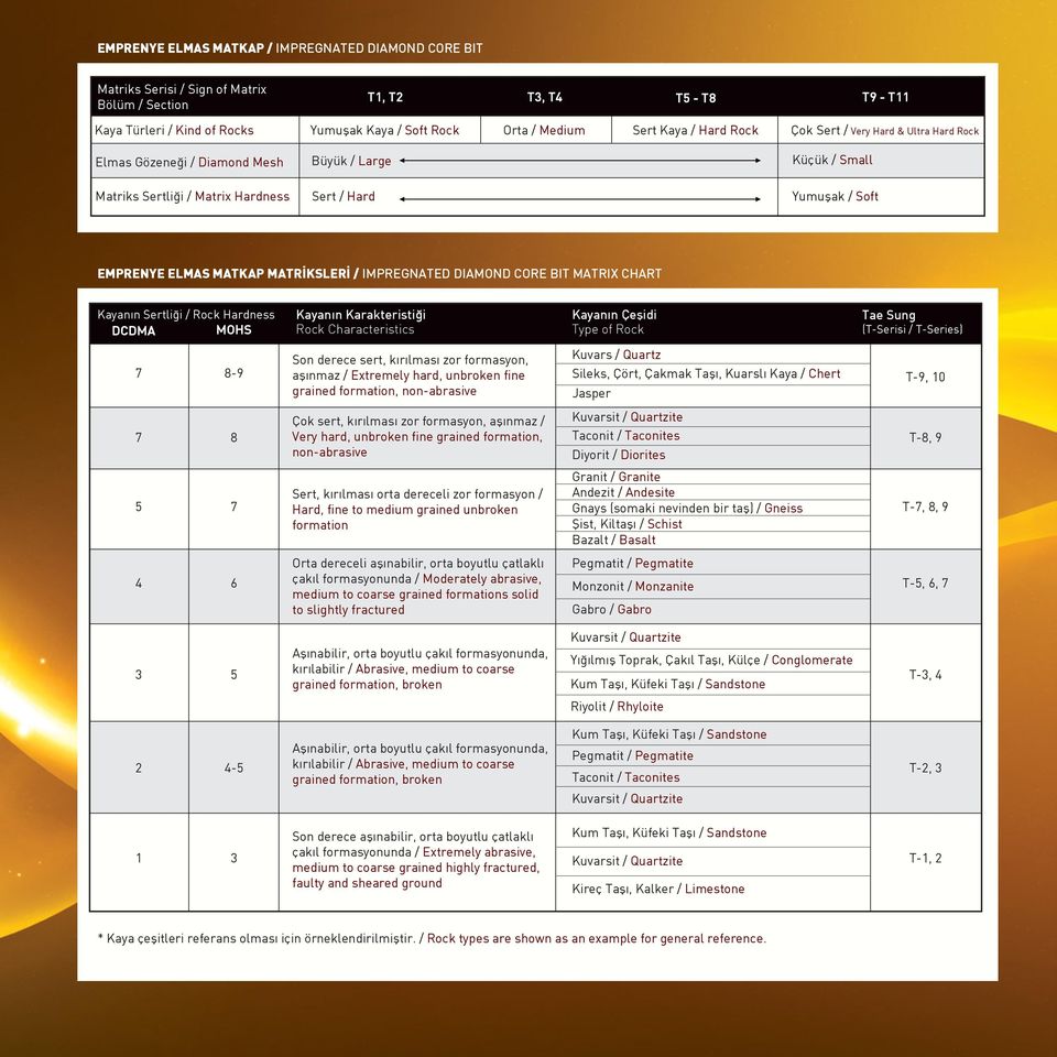 MATKAP MATRİKSLERİ / IMPREGNATED DIAMOND CORE BIT MATRIX CHART Kayanın Sertliği / Rock Hardness DCDMA MOHS Kayanın Karakteristiği Rock Characteristics Kayanın Çeşidi Type of Rock Tae Sung (T-Serisi /