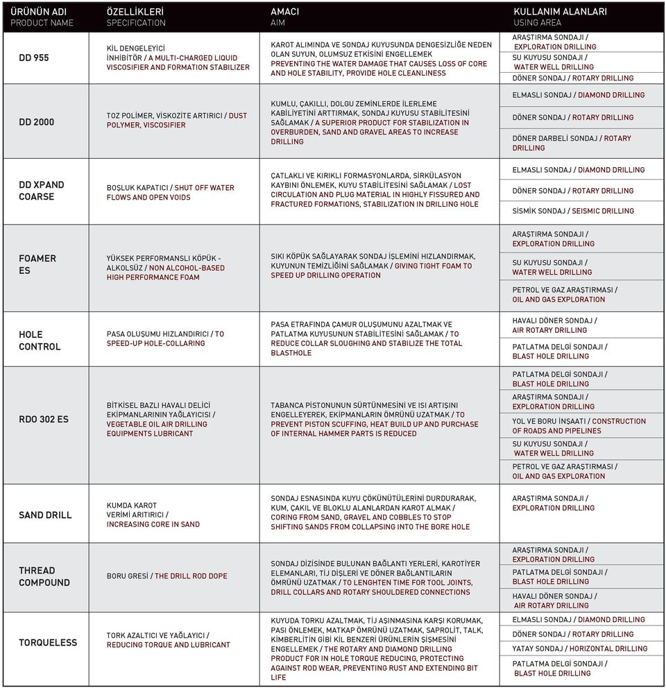 EXPLORATION DRILLING SU KUYUSU SONDAJI / WATER WELL DRILLING DÖNER SONDAJ / ROTARY DRILLING DD 2000 TOZ POLİMER, VİSKOZİTE ARTIRICI / DUST POLYMER, VISCOSIFIER KUMLU, ÇAKILLI, DOLGU ZEMİNLERDE
