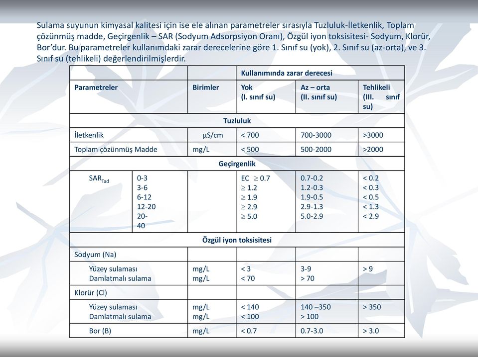 sınıf su) Tuzluluk Kullanımında zarar derecesi Az orta (II. sınıf su) Tehlikeli (III.