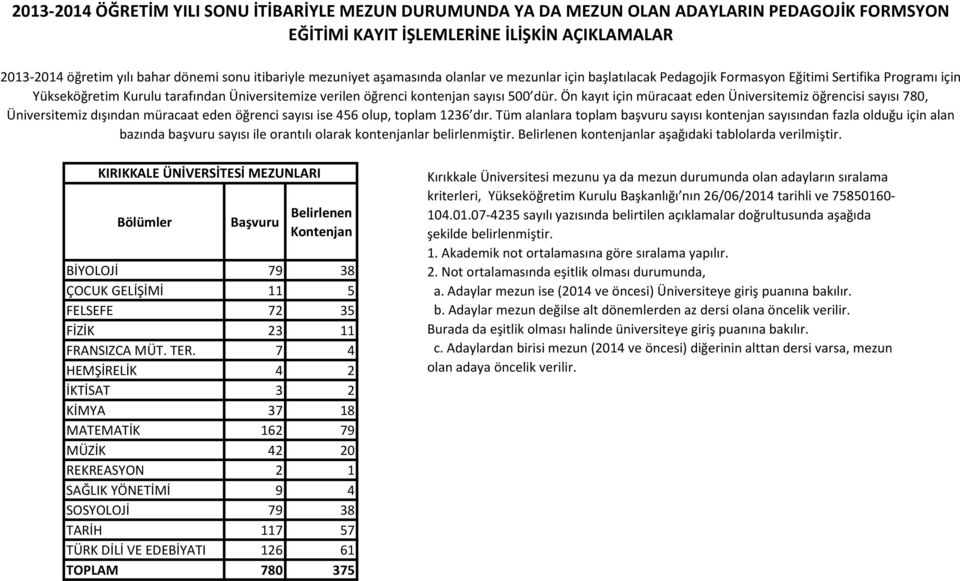 Ön kayıt için müracaat eden Üniversitemiz öğrencisi sayısı 780, Üniversitemiz dışından müracaat eden öğrenci sayısı ise 456 olup, toplam 1236 dır.