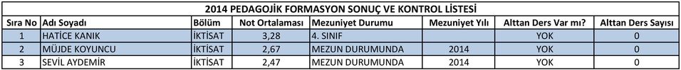 2,67 MEZUN DURUMUNDA 2014 YOK 0 3