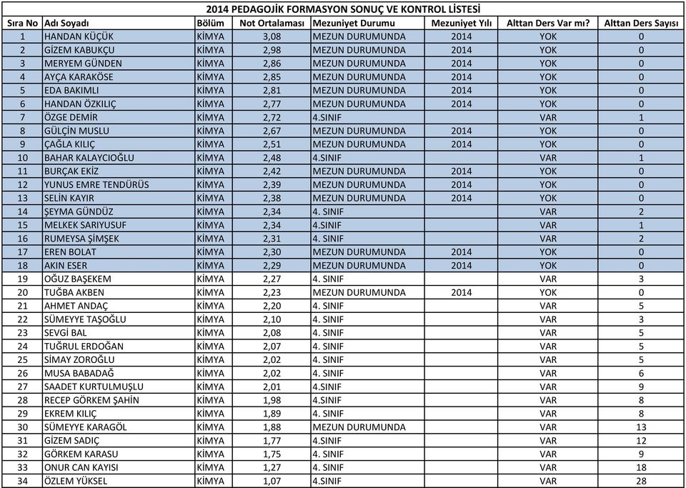 SINIF VAR 1 8 GÜLÇİN MUSLU KİMYA 2,67 MEZUN DURUMUNDA 2014 YOK 0 9 ÇAĞLA KILIÇ KİMYA 2,51 MEZUN DURUMUNDA 2014 YOK 0 10 BAHAR KALAYCIOĞLU KİMYA 2,48 4.