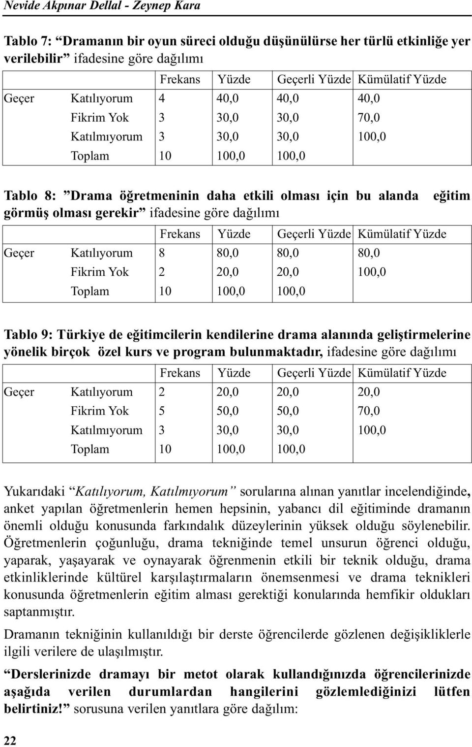 Katılıyorum 8 80,0 80,0 80,0 Fikrim Yok 2 20,0 20,0 100,0 Toplam 10 100,0 100,0 Tablo 9: Türkiye de eğitimcilerin kendilerine drama alanında geliştirmelerine yönelik birçok özel kurs ve program