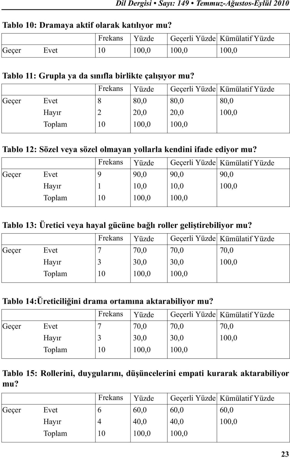 Geçer Evet 9 90,0 90,0 90,0 Hayır 1 10,0 10,0 100,0 Toplam 10 100,0 100,0 Tablo 13: Üretici veya hayal gücüne bağlı roller geliştirebiliyor mu?