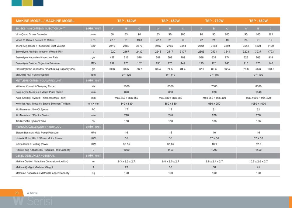 3 21 19 22 21 19 23 21 19 Teorik Atış Hacmi / Theoretical Shot Volume cm 3 2110 2382 2670 2467 2765 3414 2861 3188 3894 3542 4321 5190 Enjeksiyon Ağırlığı / Injection Weight (PS) g 1920 2167 2430