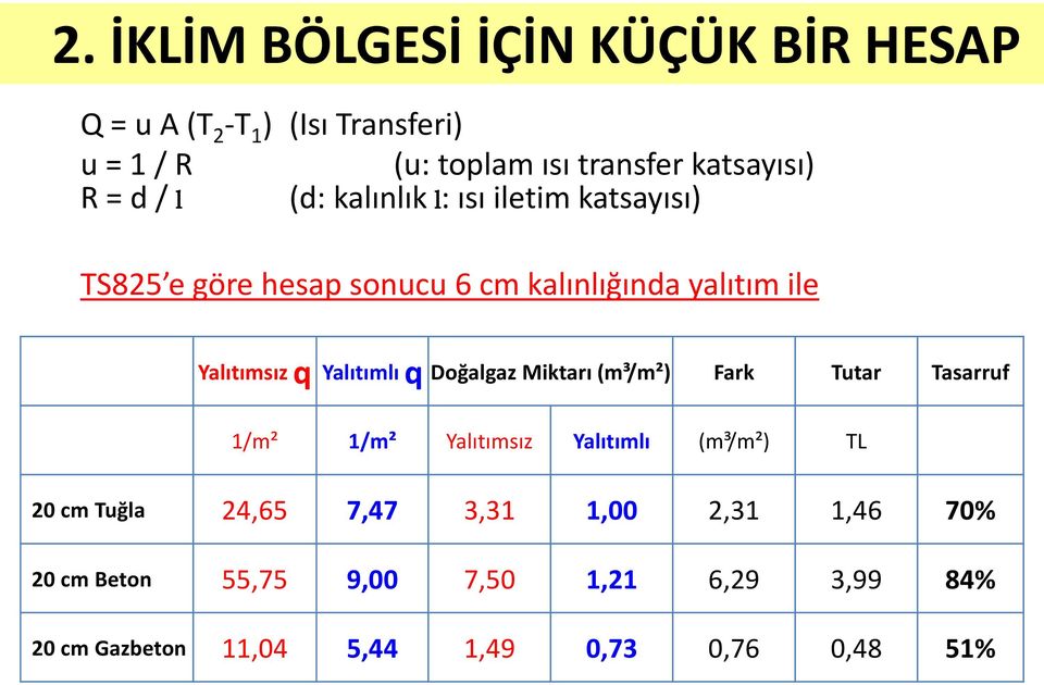 Yalıtımlı q Doğalgaz Miktarı (m³/m²) Fark Tutar Tasarruf 1/m² 1/m² Yalıtımsız Yalıtımlı (m³/m²) TL 20 cm Tuğla 24,65