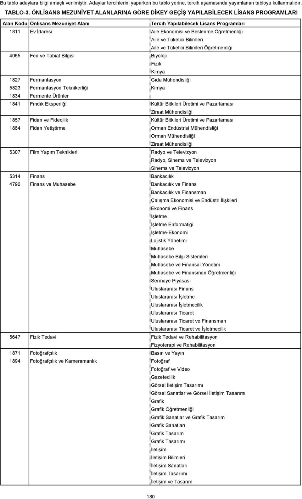 1864 Fidan Yetiştirme Orman Endüstrisi Mühendisliği Orman Mühendisliği 5307 Film Yapım Teknikleri Radyo ve Televizyon Radyo, Sinema ve Televizyon Sinema ve Televizyon 5314 Finans Bankacılık 4796