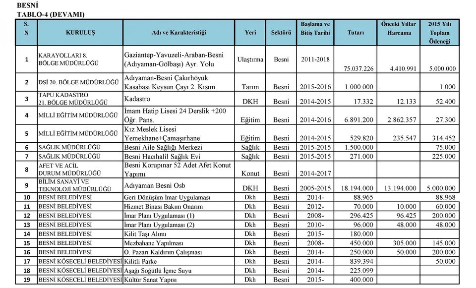 000 Adıyaman-Besni Çakırhöyük K asabası Keysun Çayı 2. Kısım Tarım Besni 2015-2016 1.000.000 1.000 Kadastro D KH Besni 2014-2015 17.332 12.133 52.400 İmam Hatip Lisesi 24 Derslik +200 Öğr. Pans.