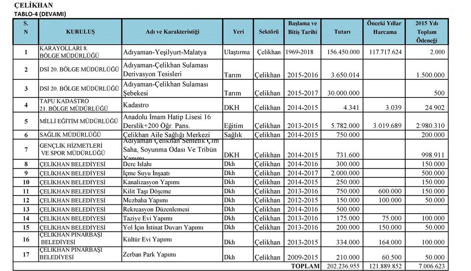 000 Adıyaman-Çelikhan Sulaması Derivasyon Tesisleri Tarım Çelikhan 2015-2016 3.650.014 1.500.000 Adıyaman-Çelikhan Sulaması Şebekesi Tarım Çelikhan 2015-2017 30.000.000 500 Kadastro D KH Çelikhan 2014-2015 4.