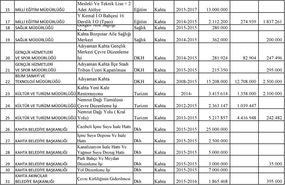 200 Gölgeli Aile Sağlığı AAerk e i Sağlık K ahta 2015-2015 280.000 Kahta Bozpınar Aile Sağlığı M erkezi Sağlık K ahta 2014-2015 362.