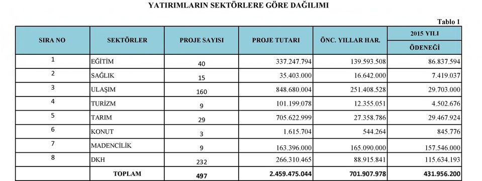 004 251.408.528 29.703.000 4 TURİZM 9 101.199.078 12.355.051 4.502.676 5 TARIM 29 705.622.999 27.358.786 29.467.924 6 KONUT 3 1.615.