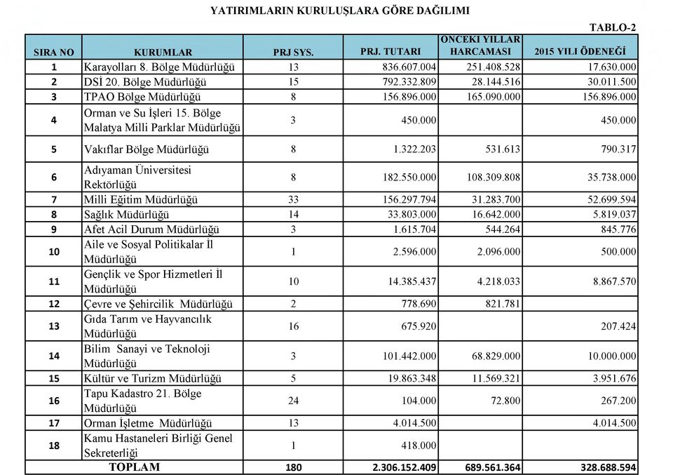 Bölge Malatya Milli Parklar Müdürlüğü 3 450.000 450.000 5 V akıflar Bölge M üdürlüğü 8 1.322.203 531.613 790.317 6 Adıyaman Üniversitesi Rektörlüğü 8 182.550.000 108.309.808 35.738.