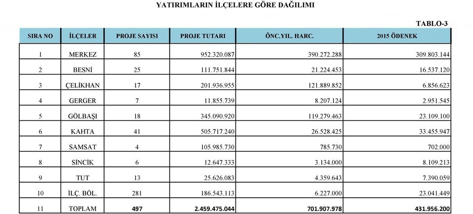 545 5 GÖLBAŞI 18 345.090.920 119.279.463 23.109.100 6 KAHTA 41 505.717.240 26.528.425 33.455.947 7 SAMSAT 4 105.985.730 785.730 702.000 8 SİNCİK 6 12.647.