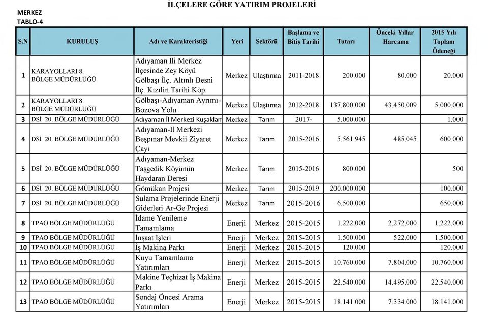 Gölbaşı-Adıyaman Ayrımı- 2 Merkez Ulaştırma 2012-2018 137.800.000 43.450.009 5.000.000 BÖLGE Bozova Yolu 3 DSİ 20. BÖLGE Adıyaman İl Merkezi Kuşaklam Merkez Tarım 2017-5.000.000 1.000 4 DSİ 20.