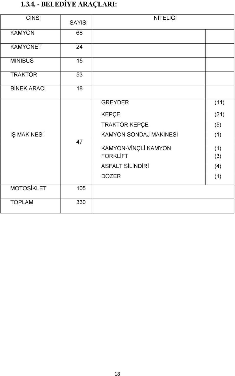 15 TRAKTÖR 53 BİNEK ARACI 18 GREYDER (11) KEPÇE (21) TRAKTÖR KEPÇE (5)