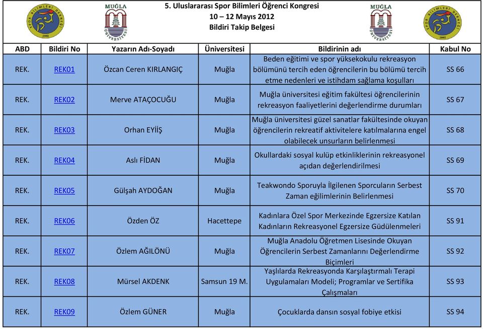 Uluslararası Spor Bilimleri Öğrenci Kongresi Muğla üniversitesi eğitim fakültesi öğrencilerinin rekreasyon faaliyetlerini değerlendirme durumları Muğla üniversitesi güzel sanatlar fakültesinde okuyan