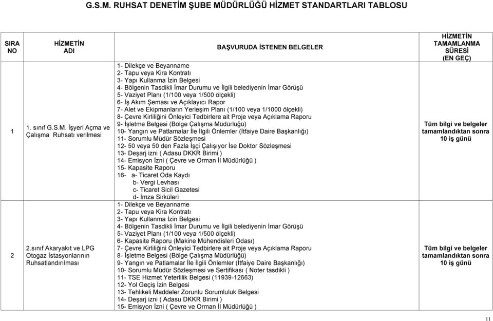 belediyenin İmar Görüşü 5- Vaziyet Planı (1/100 veya 1/500 ölçekli) 6- İş Akım Şeması ve Açıklayıcı Rapor 7- Alet ve Ekipmanların Yerleşim Planı (1/100 veya 1/1000 ölçekli) 8- Çevre Kirliliğini