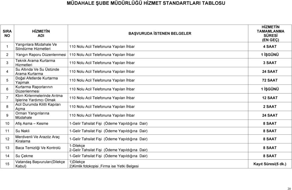 Doğal Afetlerde Kurtarma Yapmak 110 Nolu Acil Telefonuna Yapılan İhbar 72 SAAT 6 Kurtarma Raporlarının Düzenlenmesi 110 Nolu Acil Telefonuna Yapılan İhbar 1 İŞGÜNÜ 7 Kbrn Kirlenmelerinde Arıtma