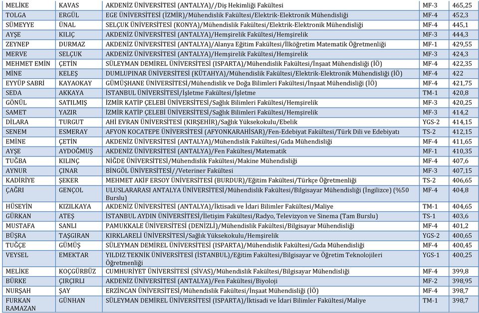 AKDENİZ ÜNİVERSİTESİ (ANTALYA)/Alanya Eğitim Fakültesi/İlköğretim Matematik Öğretmenliği MF-1 429,55 MERVE SELÇUK AKDENİZ ÜNİVERSİTESİ (ANTALYA)/Hemşirelik Fakültesi/Hemşirelik MF-3 424,3 MEHMET EMİN