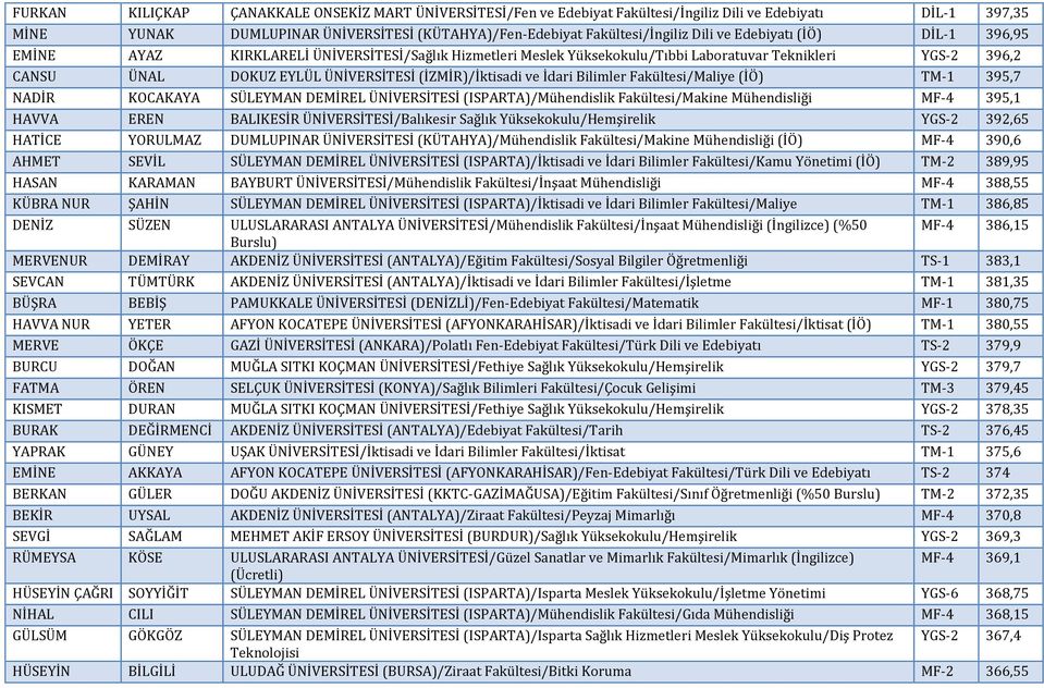 İdari Bilimler Fakültesi/Maliye (İÖ) TM-1 395,7 NADİR KOCAKAYA SÜLEYMAN DEMİREL ÜNİVERSİTESİ (ISPARTA)/Mühendislik Fakültesi/Makine Mühendisliği MF-4 395,1 HAVVA EREN BALIKESİR ÜNİVERSİTESİ/Balıkesir