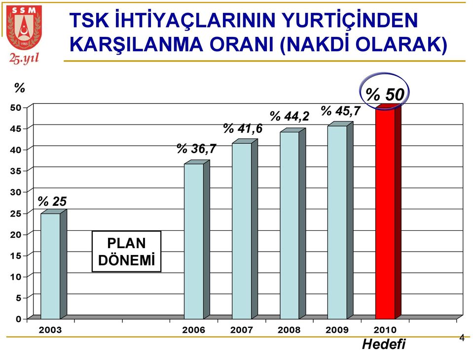 45,7 % 50 40 % 36,7 35 30 25 % 25 20 15 10