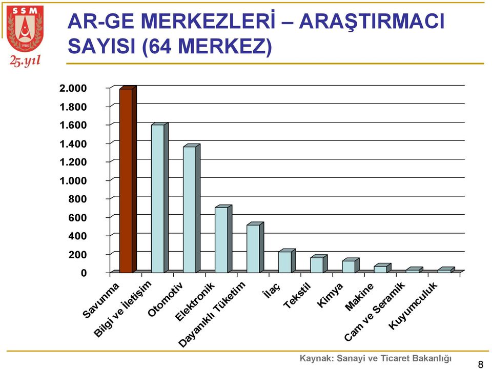 000 800 600 400 200 0 Kaynak: Sanayi ve Ticaret Bakanlığı 8